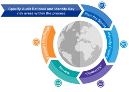 Tekstboks: Figure 2: Key activities required to successfully define and deliver a portfolio of change. Source: Management of Portfolios, by Axelos

