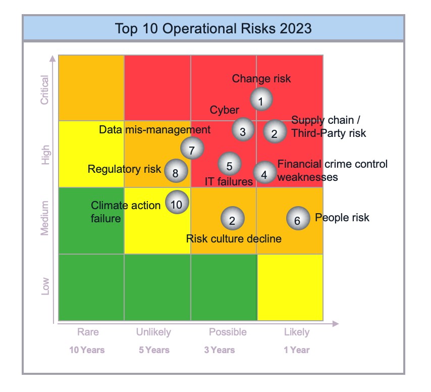 Senior Operational Risk Manager Salary London