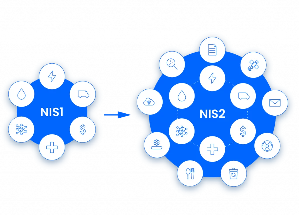 Illustrasjon av hvilke sektorer som omfattes av henholdsvis NIS1 og NIS2