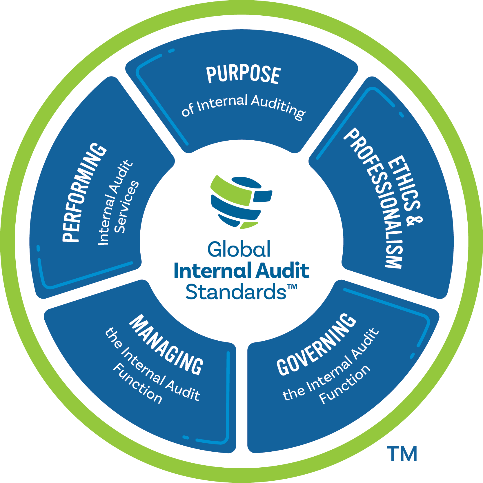 Logo for Global Internal Audit standards 2024, med de fem domenene plassert i en sirkel